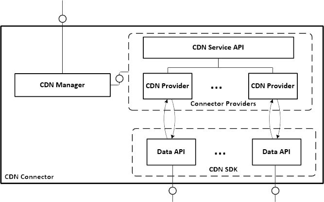 CDN Service Architecture